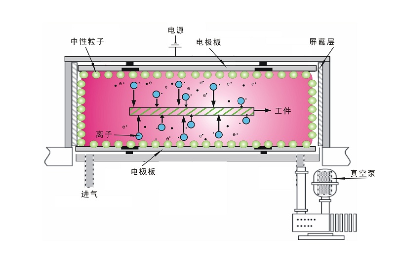 普樂(lè)斯真空等離子清洗機(jī)放電原理