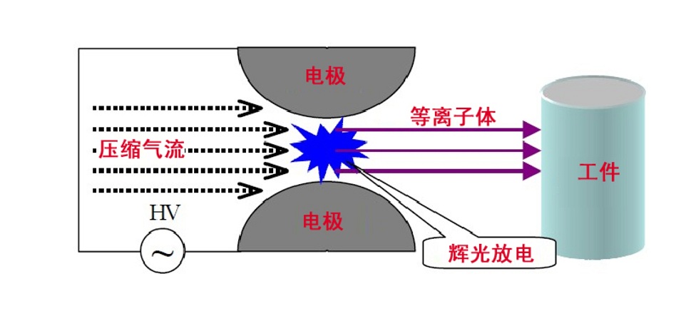 普樂(lè)斯等離子清洗機(jī)陰陽(yáng)極放電原理