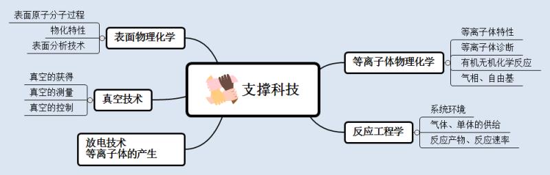 支撐科技等離子清洗機(jī)
