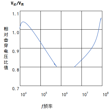 圖3 交變場擊穿電壓和靜態(tài)擊穿電場之比頻率的關系