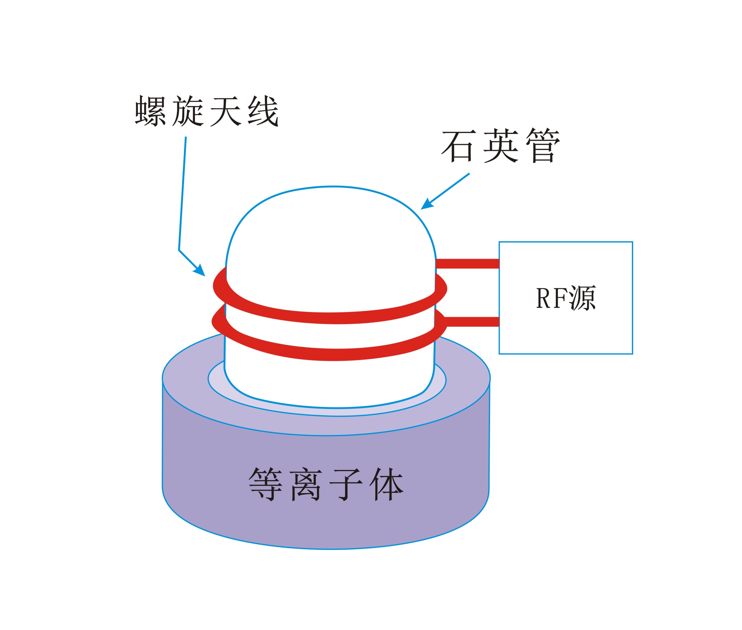 圓筒螺旋狀線圈生成感應(yīng)耦合等離子體-普樂斯等離子清洗機