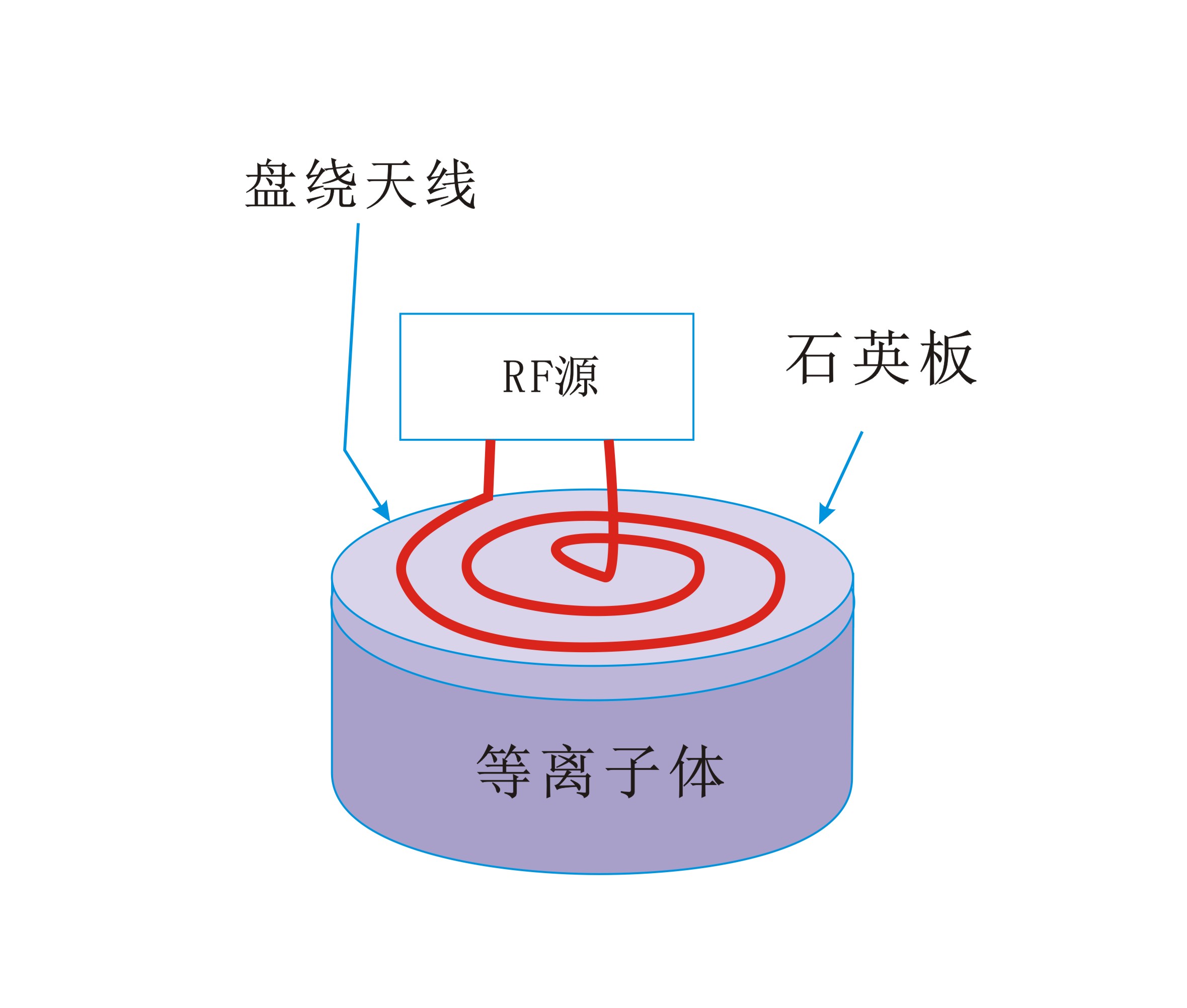 平面盤繞狀線圈生成感應(yīng)耦合等離子體-普樂斯等離子清洗機