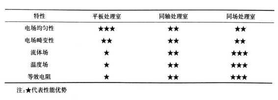 PEF等離子處理腔室結(jié)構(gòu)對比-普樂斯等離子體清洗機(jī)