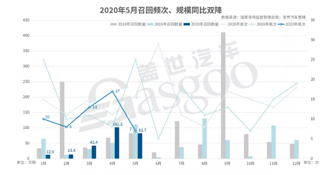 5月國(guó)內(nèi)汽車市場(chǎng)召回82.7萬(wàn)輛-普樂(lè)斯等離子清洗機(jī)