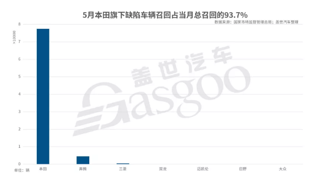 5月國(guó)內(nèi)汽車市場(chǎng)召回82.7萬(wàn)輛-普樂(lè)斯等離子清洗機(jī)