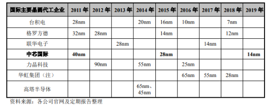 主要晶圓代工企業(yè)-普樂斯等離子清洗機(jī)