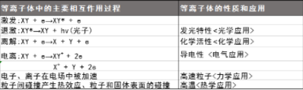 等離子清洗設(shè)備產(chǎn)生的等離子體特性有哪些?-普樂(lè)斯