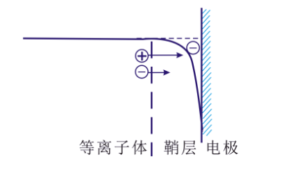 等離子清洗機(jī)的“鞘層”指什么？會(huì)有哪些重要性質(zhì)？-普樂(lè)斯等離子清洗機(jī)