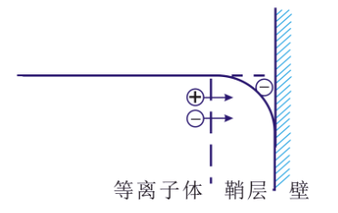 等離子清洗機(jī)的“鞘層”指什么？會(huì)有哪些重要性質(zhì)？-普樂(lè)斯等離子清洗機(jī)