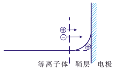 等離子清洗機(jī)的“鞘層”指什么？會(huì)有哪些重要性質(zhì)？-普樂(lè)斯等離子清洗機(jī)