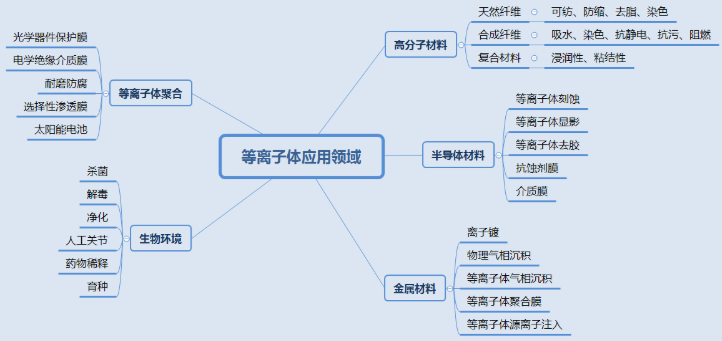 等離子清洗機(jī)表面處理技術(shù)應(yīng)用知多少？-普樂斯