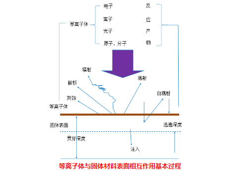 等離子清洗機(jī)與固體表面的物理作用有哪些?-普樂斯