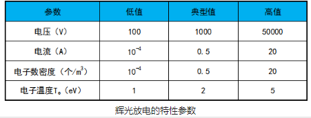 等離子清洗機(jī)輝光放電的電極結(jié)構(gòu)和特性參數(shù)介紹-普樂斯
