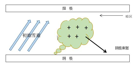 普樂斯DBD介質阻擋等離子表面處理機單根細絲放電示意圖